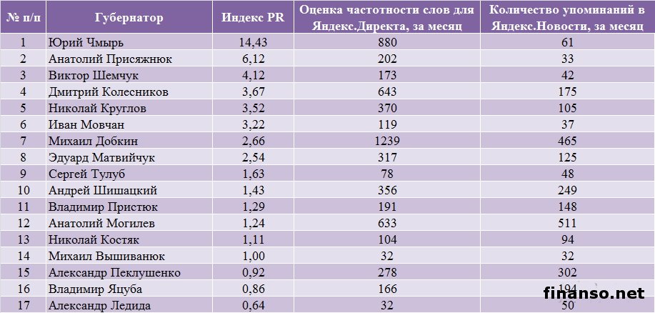 Определены самые публичные и менее популярные губернаторы у украинцев за октябрь 