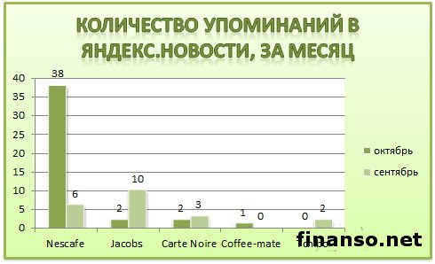 Определены самые популярные бренды кофе за октябрь 2013г. у украинцев
