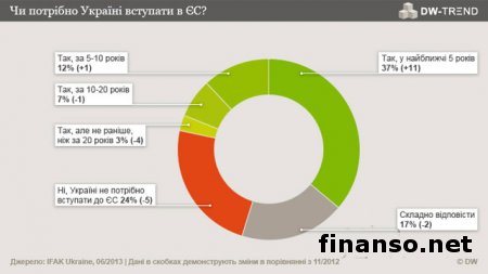 Соцопрос: 59% украинцев проголосовали за вступление Украины в ЕС