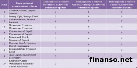 Названы самые популярные у киевлян в Интернете главы районных госадминистраций Киева