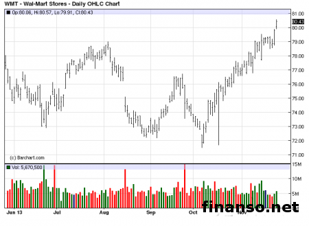 Wal-Mart сообщает о смене руководства