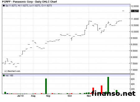 Несколько японских заводов Panasonic будут проданы