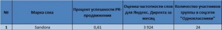 Jaffa и Агуша - самые популярные бренды сока у украинцев в Одноклассники.ру