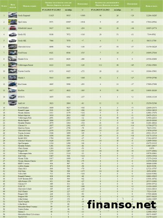 Названы самые популярные седаны у украинцев в декабре 2013г.