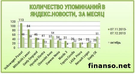 Названы самые популярные седаны у украинцев в декабре 2013г.