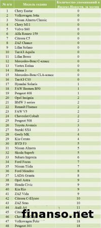 Названы самые популярные седаны у украинцев в декабре 2013г.