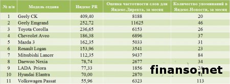 Названы самые популярные седаны у украинцев в декабре 2013г.