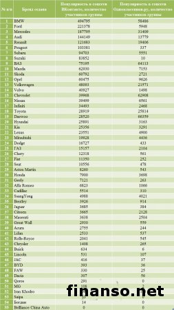 Названы самые популярные седаны у украинцев в декабре 2013г.