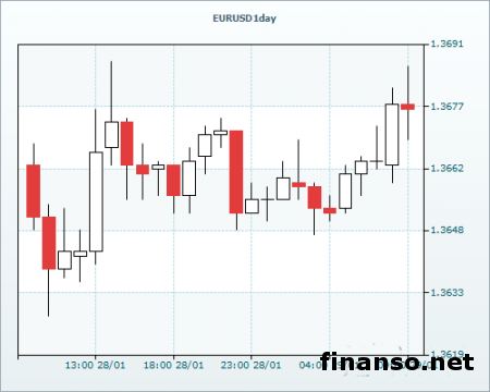 EUR/USD на Forex в ожидании решения FOMC