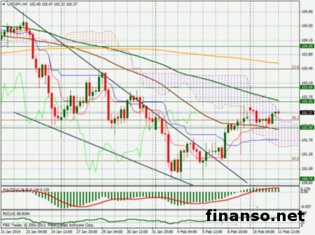 USD/JPY восстанавливается на 102.0