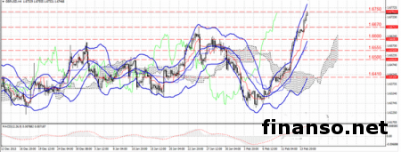 GBP/USD на Forex на позитивной ноте продолжает рост