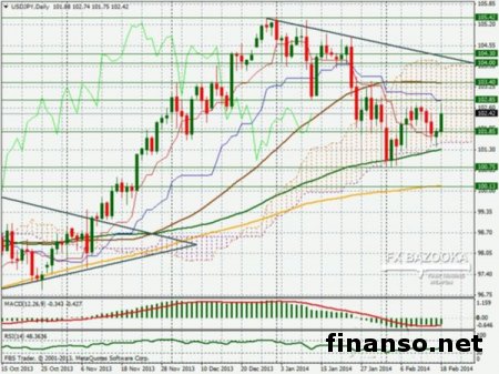 USD/JPY на Forex еще верит в поддержку