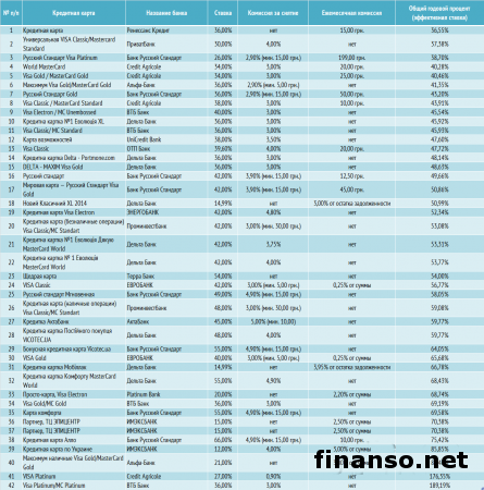 Названы самые популярные кредитные карты банков Украины в феврале 2014 г.