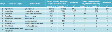 Названы самые популярные кредитные карты банков Украины в феврале 2014 г.