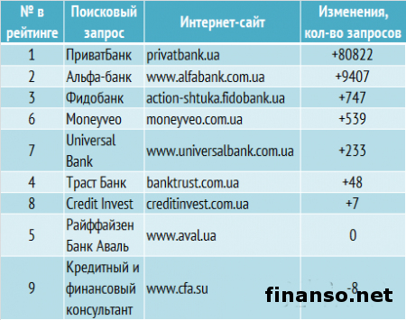 Названы самые популярные кредитные карты банков Украины в феврале 2014 г.