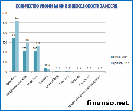 Названы самые популярные кредитные карты банков Украины в феврале 2014 г.