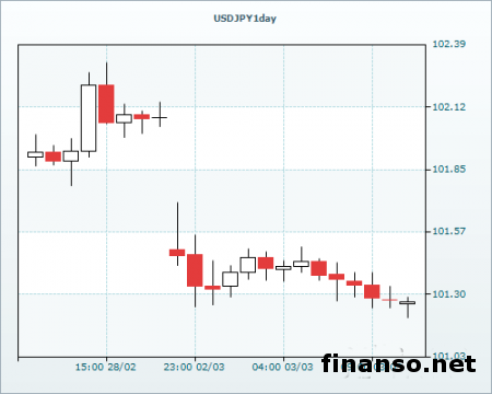 Пара USD/JPY на Форексе находится у минимума 101.20