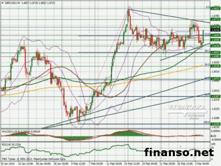 На Форексе пара GBP/USD поднялась выше 1.6640