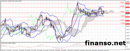 Пара GBP/USD не удержалась на уровне 1.6675 на рынке Форекс