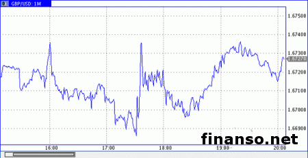 После внутридневных колебаний на рынке Форекс GBP/USD прилип к отметке 1.6700