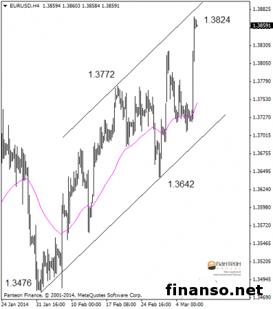 Парa евро/доллар приближается на Forex к максимальным показателям декабря