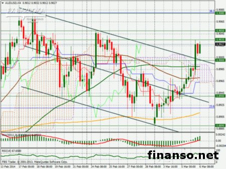 На Форексе пара AUD/USD тестирует уровень 0.9035