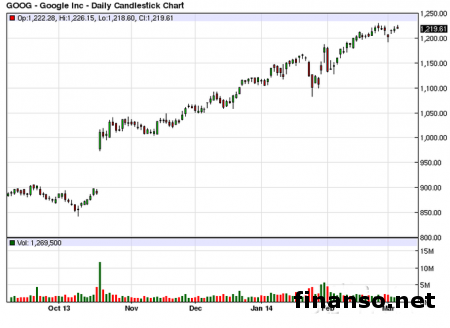 На биржевом рынке акции Google набрали 0,11%