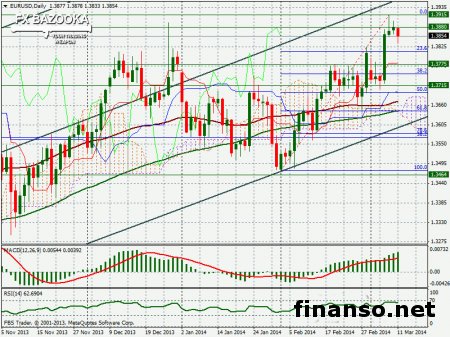 На Форексе преобладает «медвежья» коррекция для пары EUR/USD по итогам  заседания ЕЦБ