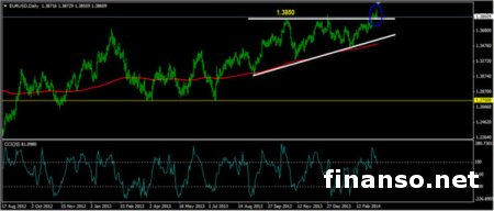 Курс EUR к USD добрался до уровня 1.3855 на Forex