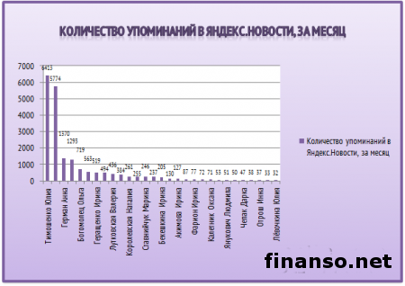 Названы самые влиятельные женщины Украины февраля 2014 г.