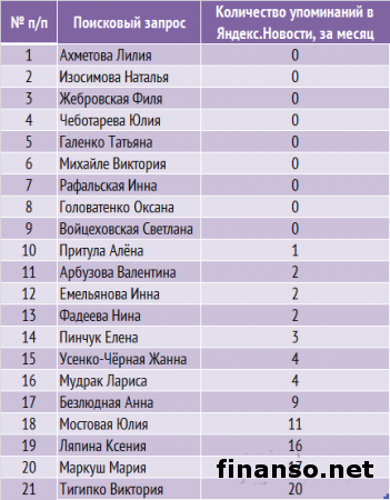 Названы самые влиятельные женщины Украины февраля 2014 г.