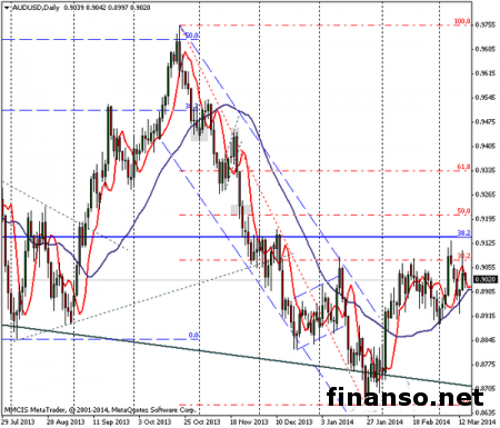 Инвесторы на Forex не желают рисковать: пара AUD/USD находится под давлением