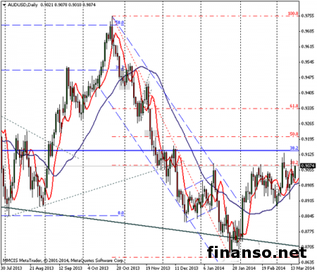 На Forex пара AUD/USD сменила консолидацию на рост