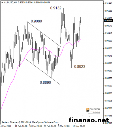 Пара AUD/USD на Forex набирает силы  после падения