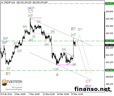 Пара USD/JPY достигла отметки 102,50 на Forex