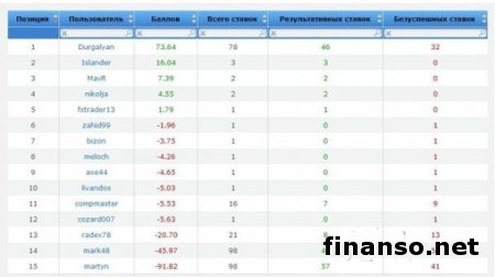 В RVD Markets назвали самых талантливых трейдеров в конкурсе «Предсказатель»