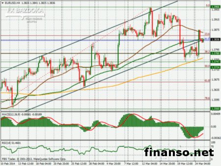 EUR/USD ждет новостей на Forex