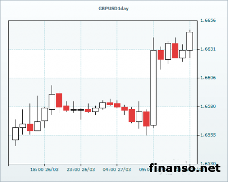 Пара GBP/USD находится у 3-недельного максимума на Forex