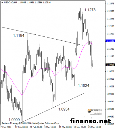 На Форексе пара USD/CAD корректируется от уровня 1.1278