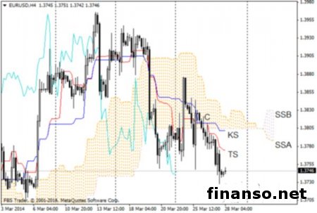 По EUR/USD у «быков» появились шансы на Форексе