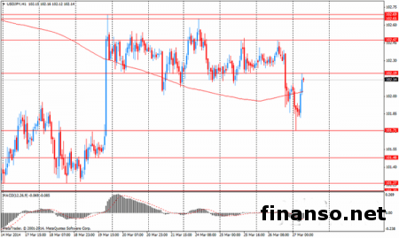 Пара USD/JPY на Форексе достигла максимума 102,43