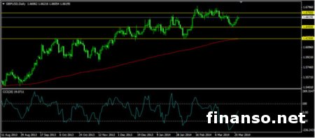 По данным статистики, пара GBP/USD готова к укреплению на Forex