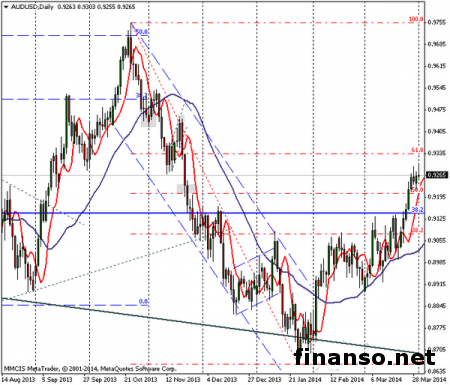 Пара AUD/USD демонстрирует восходящую динамику на Форексе