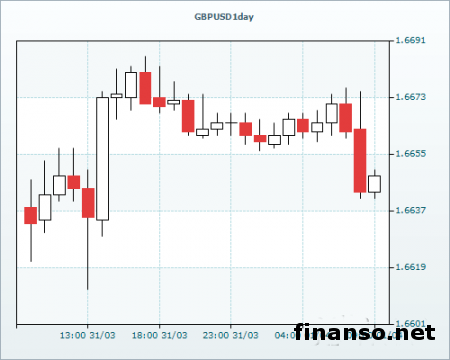 На Форексе фунт опустился к отметке 1.6640