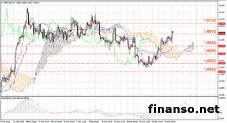 Пара GBP/USD сохраняет северное направление на Forex