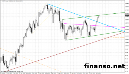 Пара валют GBP/JPY на Форексе возвратилась к отметке 173.00