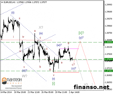 Пара EUR/USD расположилась в зоне раздвоенности на Форексе