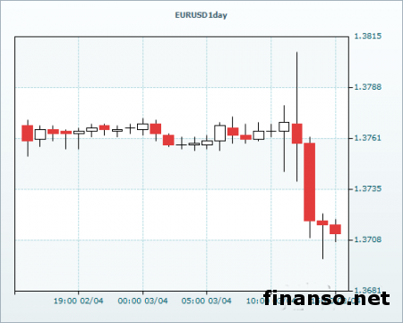 Пара EUR/USD на Forex ушла из краткосрочного нисходящего канала