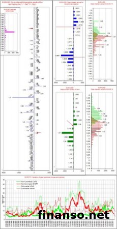 Пара евро/доллар на Форексе претендует на высокую волатильность