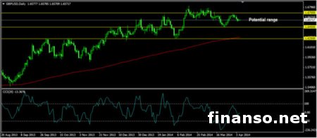 Пара GBP/USD на Forex сохраняет нейтралитет